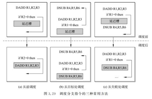 計(jì)算機(jī)體系結(jié)構(gòu)中的流水線技術(shù) 邁向高性能計(jì)算系統(tǒng)集成的關(guān)鍵