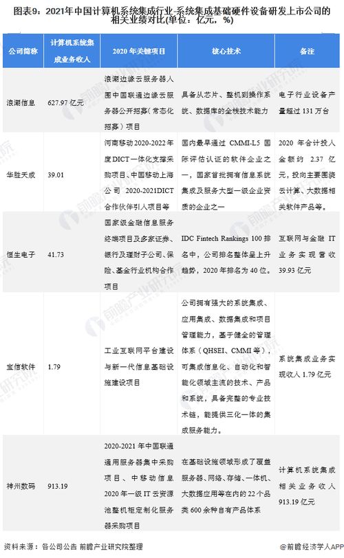 2021年計(jì)算機(jī)系統(tǒng)集成行業(yè)上市公司全方位對(duì)比 業(yè)務(wù)布局、業(yè)績(jī)表現(xiàn)與未來(lái)規(guī)劃深度解析
